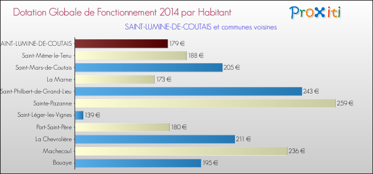 Montant des dotations globales de fonctionnement DGF par Habitant pour SAINT-LUMINE-DE-COUTAIS et les communes proches en 2014. Comparaison des des dotations globales de fonctionnement DGF par habitant pour SAINT-LUMINE-DE-COUTAIS et les communes voisines en 2014.