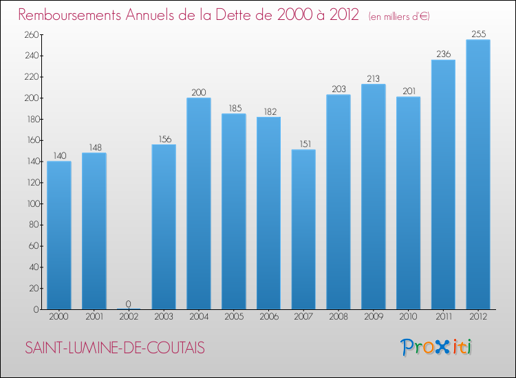 Evolution de l'annuité de la dette pour la commune de SAINT-LUMINE-DE-COUTAIS de 2000 à 2012 Annuités de la dette pour SAINT-LUMINE-DE-COUTAIS de 2000 à 2012