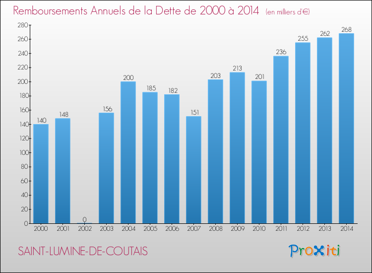 Evolution de l'annuité de la dette pour la commune de SAINT-LUMINE-DE-COUTAIS de 2000 à 2014 Annuités de la dette pour SAINT-LUMINE-DE-COUTAIS de 2000 à 2014
