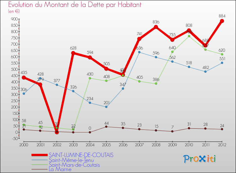 Evolution de la dette par habitant pour la commune de SAINT-LUMINE-DE-COUTAIS et les communes proches de 2000 à 2012 Comparaison de la dette par habitant pour SAINT-LUMINE-DE-COUTAIS et les communes voisines de 2000 à 2012