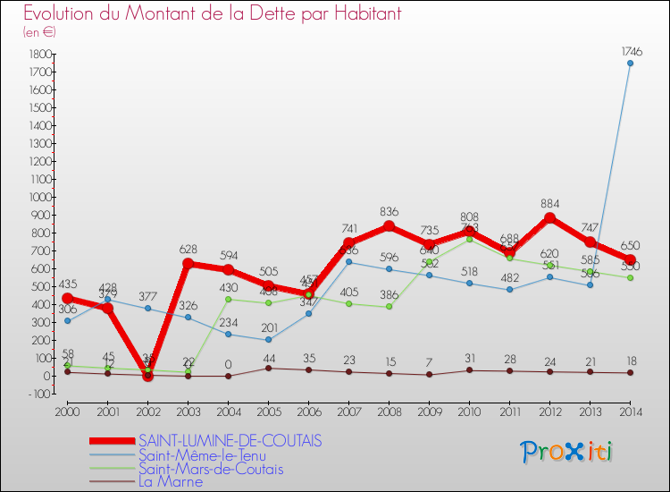 Evolution de la dette par habitant pour la commune de SAINT-LUMINE-DE-COUTAIS et les communes proches de 2000 à 2014 Comparaison de la dette par habitant pour SAINT-LUMINE-DE-COUTAIS et les communes voisines de 2000 à 2014