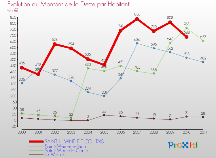 Evolution de la dette par habitant pour la commune de SAINT-LUMINE-DE-COUTAIS et les communes proches Comparaison de la dette par habitant pour SAINT-LUMINE-DE-COUTAIS et les communes voisines