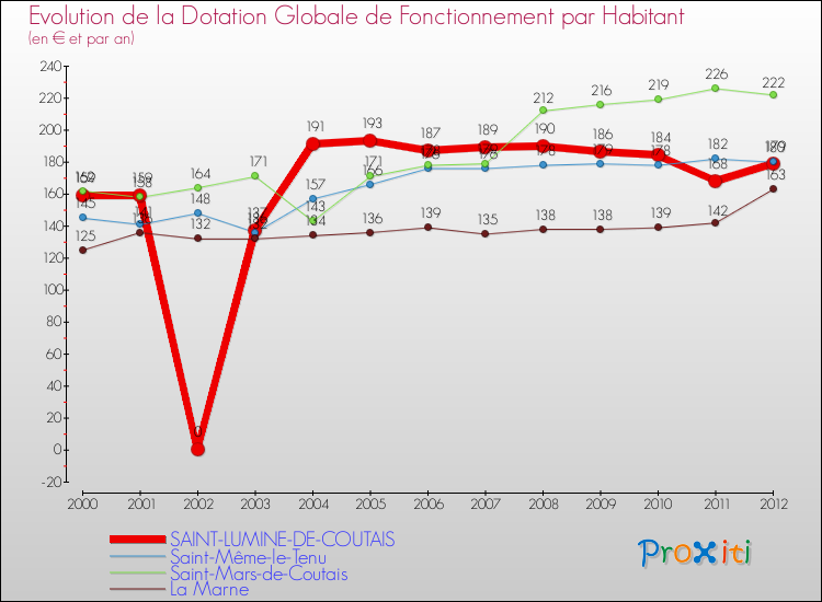 Evolution et montant de la dotation globale de fonctionnement par Habitant pour SAINT-LUMINE-DE-COUTAIS et les communes proches Comparaison des dotations globales de fonctionnement par habitant pour SAINT-LUMINE-DE-COUTAIS et les communes voisines