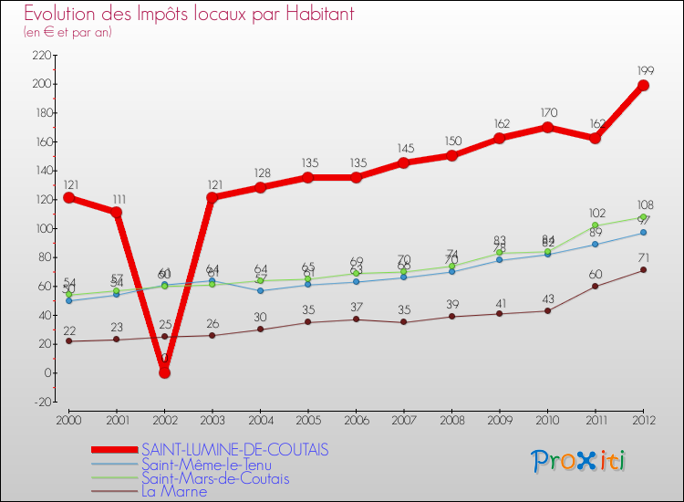 Evolution et montant des impôts locaux par Habitant pour SAINT-LUMINE-DE-COUTAIS et les communes proches Comparaison des impôts locaux par habitant pour SAINT-LUMINE-DE-COUTAIS et les communes voisines