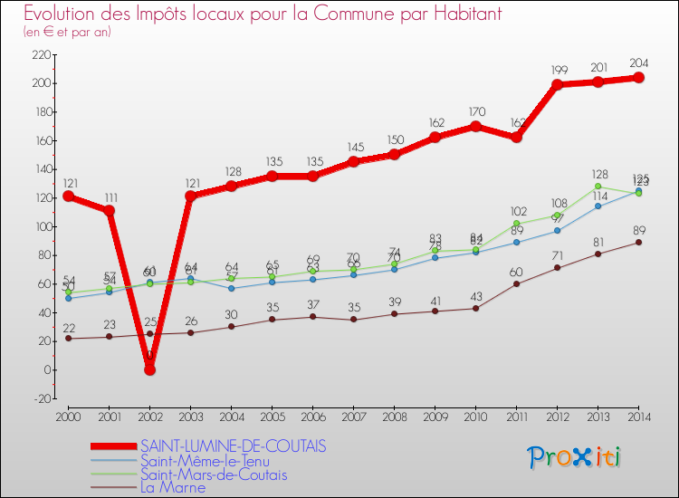 Evolution et montant des impôts locaux par Habitant pour SAINT-LUMINE-DE-COUTAIS et les communes proches de 2000 à 2014 Comparaison des impôts locaux par habitant pour SAINT-LUMINE-DE-COUTAIS et les communes voisines de 2000 à 2014