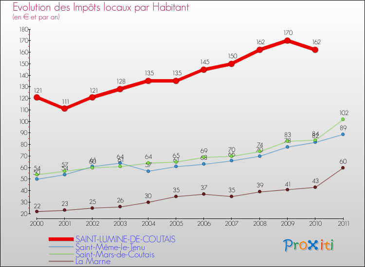 Evolution et montant des impôts locaux par Habitant pour SAINT-LUMINE-DE-COUTAIS et les communes proches Comparaison des impôts locaux par habitant pour SAINT-LUMINE-DE-COUTAIS et les communes voisines