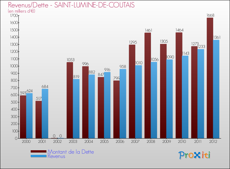 Evolution comparée de la dette et des revenus pour la commune de SAINT-LUMINE-DE-COUTAIS de 2000 à 2012 Comparaison de la dette et des revenus pour SAINT-LUMINE-DE-COUTAIS de 2000 à 2012