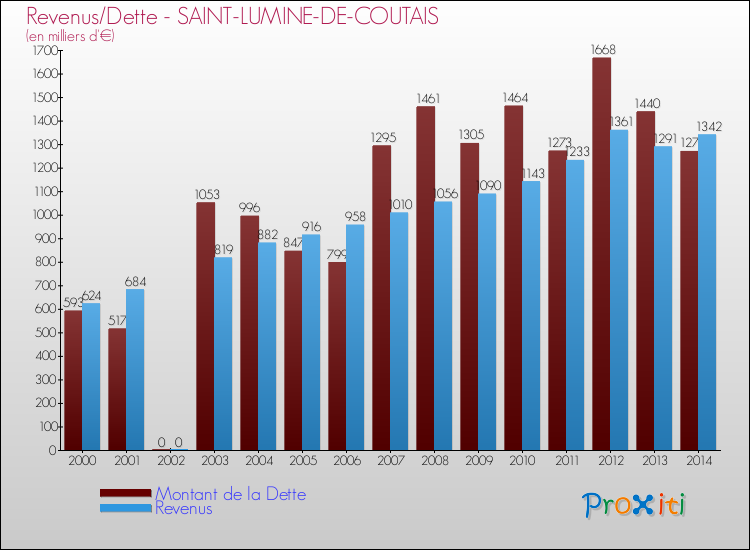 Evolution comparée de la dette et des revenus pour la commune de SAINT-LUMINE-DE-COUTAIS de 2000 à 2014 Comparaison de la dette et des revenus pour SAINT-LUMINE-DE-COUTAIS de 2000 à 2014