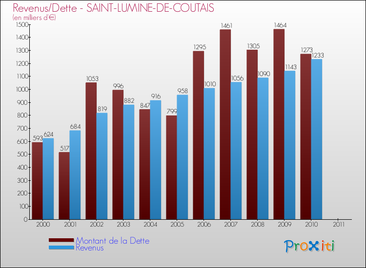 Evolution comparée de la dette et des revenus pour la commune de SAINT-LUMINE-DE-COUTAIS de 2000 à 2011 Comparaison de la dette et des revenus pour SAINT-LUMINE-DE-COUTAIS de 2000 à 2011