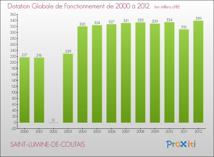 Evolution du montant de la Dotation Globale de Fonctionnement pour la commune de SAINT-LUMINE-DE-COUTAIS de 2000 à 2012 Evolution du montant de la Dotation Globale de Fonctionnement pour SAINT-LUMINE-DE-COUTAIS de 2000 à 2012