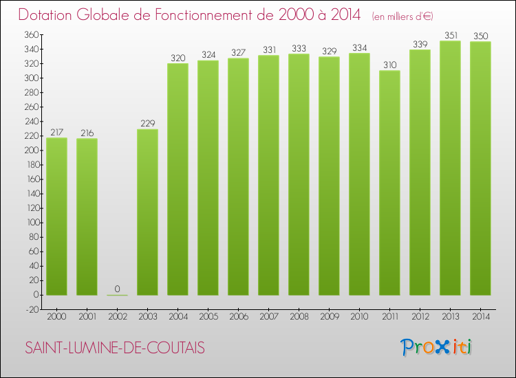Evolution du montant de la Dotation Globale de Fonctionnement pour la commune de SAINT-LUMINE-DE-COUTAIS de 2000 à 2014 Evolution du montant de la Dotation Globale de Fonctionnement pour SAINT-LUMINE-DE-COUTAIS de 2000 à 2014