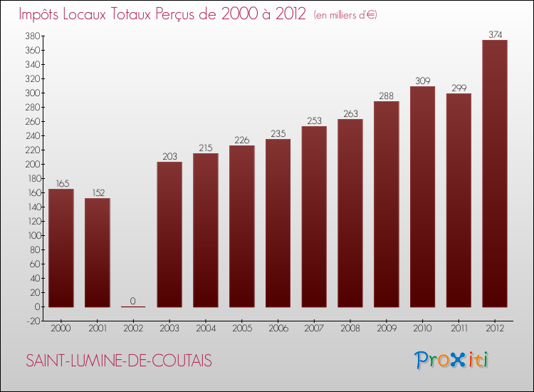 Evolution des Impôts Locaux pour la commune de SAINT-LUMINE-DE-COUTAIS de 2000 à 2012 Evolution des Impôts Locaux pour SAINT-LUMINE-DE-COUTAIS de 2000 à 2012