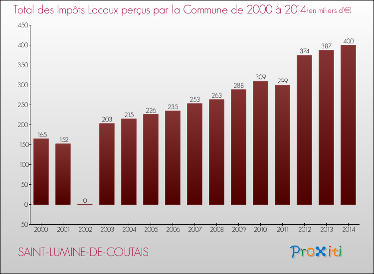 Evolution des Impôts Locaux pour la commune de SAINT-LUMINE-DE-COUTAIS de 2000 à 2014 Evolution des Impôts Locaux pour SAINT-LUMINE-DE-COUTAIS de 2000 à 2014