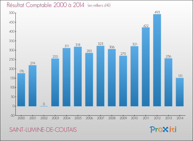 Evolution du résultat comptable pour la commune de SAINT-LUMINE-DE-COUTAIS de 2000 à 2014 Evolution du résultat comptable pour SAINT-LUMINE-DE-COUTAIS de 2000 à 2014