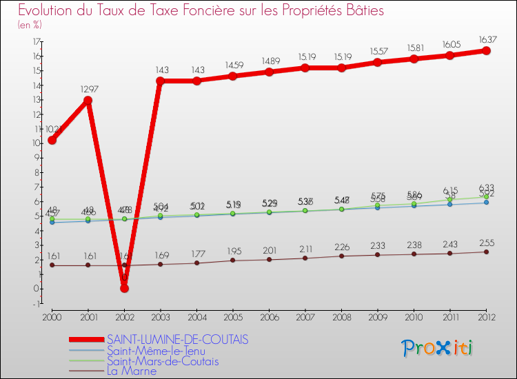 Evolution du taux de la taxe foncière sur le bati pour SAINT-LUMINE-DE-COUTAIS et les communes proches de 2000 à 2012 Comparaison des taux de taxe foncière sur le bati pour SAINT-LUMINE-DE-COUTAIS et les communes voisines de 2000 à 2012