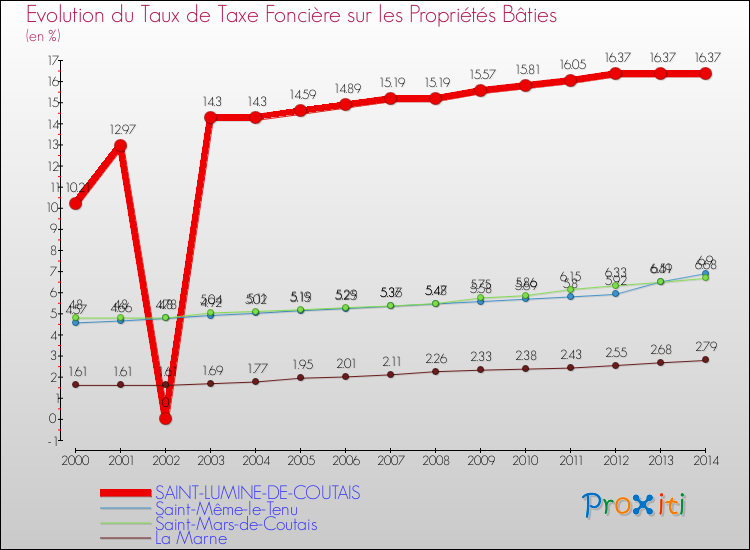 Evolution du taux de la taxe foncière sur le bati pour SAINT-LUMINE-DE-COUTAIS et les communes proches de 2000 à 2014 Comparaison des taux de taxe foncière sur le bati pour SAINT-LUMINE-DE-COUTAIS et les communes voisines de 2000 à 2014