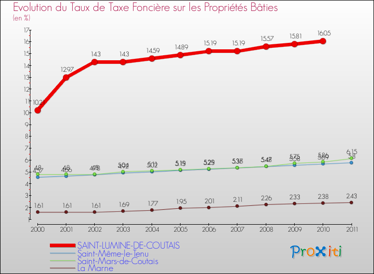 Evolution du taux de la taxe foncière sur le bati pour SAINT-LUMINE-DE-COUTAIS et les communes proches Comparaison des taux de taxe foncière sur le bati pour SAINT-LUMINE-DE-COUTAIS et les communes voisines