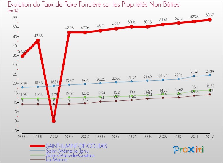 Evolution du taux de la taxe foncière sur les immeubles et terrains non batis pour SAINT-LUMINE-DE-COUTAIS et les communes proches de 2000 à 2012 Comparaison des taux de la taxe foncière sur les immeubles et terrains non batis pour SAINT-LUMINE-DE-COUTAIS et les communes voisines de 2000 à 2012