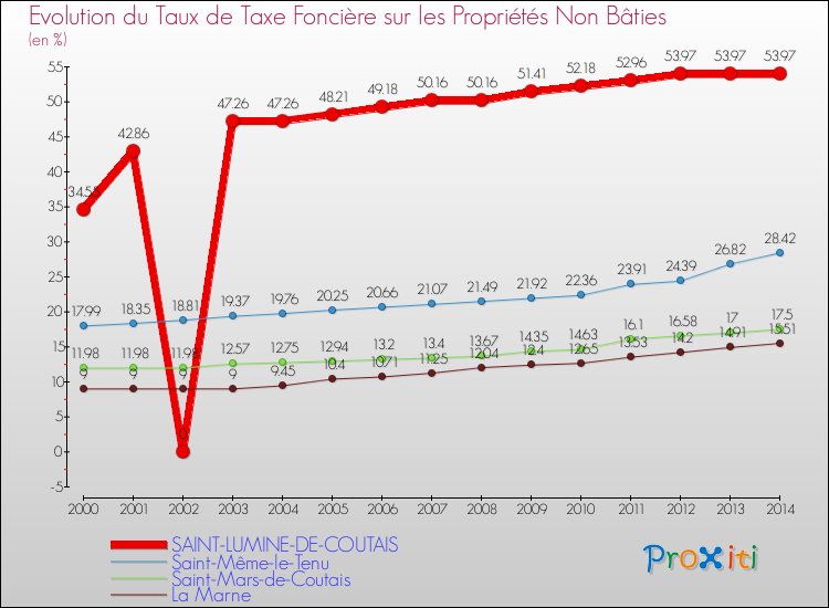 Evolution du taux de la taxe foncière sur les immeubles et terrains non batis pour SAINT-LUMINE-DE-COUTAIS et les communes proches de 2000 à 2014 Comparaison des taux de la taxe foncière sur les immeubles et terrains non batis pour SAINT-LUMINE-DE-COUTAIS et les communes voisines de 2000 à 2014