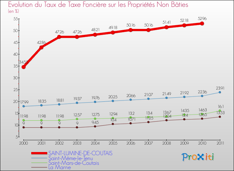 Evolution du taux de la taxe foncière sur les immeubles et terrains non batis pour SAINT-LUMINE-DE-COUTAIS et les communes proches Comparaison des taux de la taxe foncière sur les immeubles et terrains non batis pour SAINT-LUMINE-DE-COUTAIS et les communes voisines