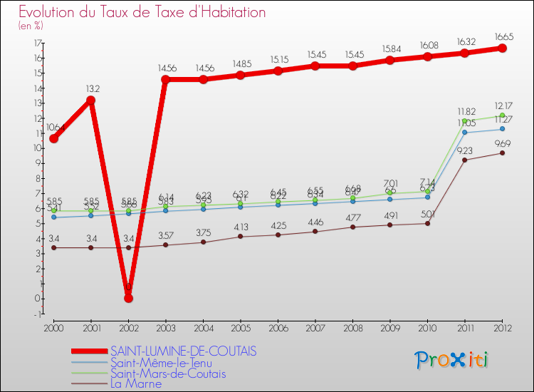 Evolution du taux de la taxe d'habitation pour SAINT-LUMINE-DE-COUTAIS et les communes proches Comparaison des taux de la taxe d'habitation pour SAINT-LUMINE-DE-COUTAIS et les communes voisines