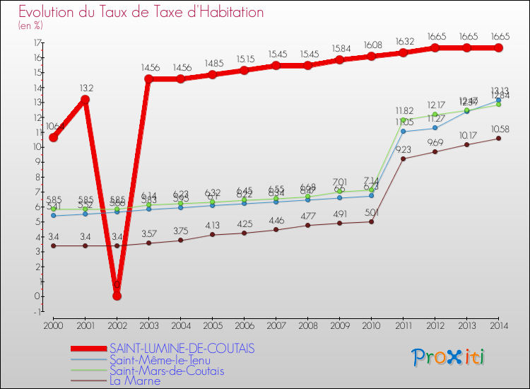 Evolution du taux de la taxe d'habitation pour SAINT-LUMINE-DE-COUTAIS et les communes proches de 2000 à 2014 Comparaison des taux de la taxe d'habitation pour SAINT-LUMINE-DE-COUTAIS et les communes voisines de 2000 à 2014