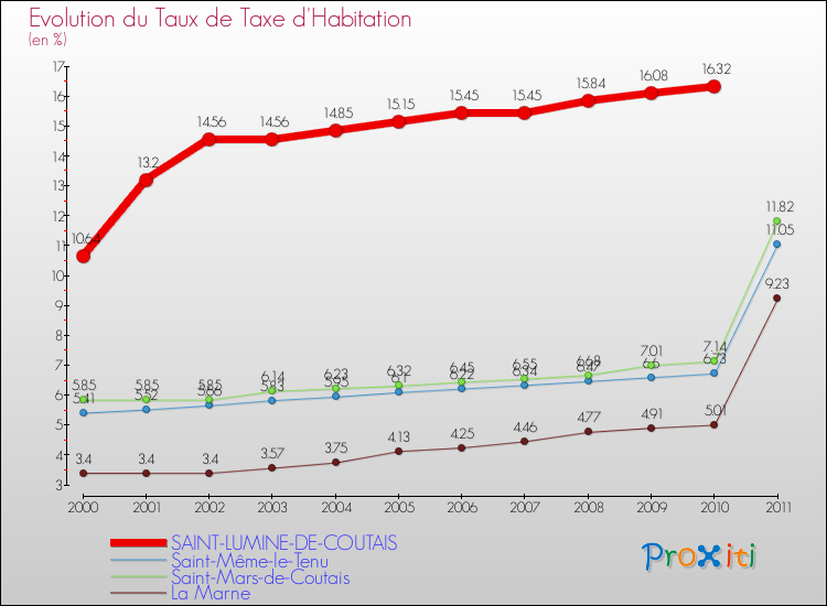 Evolution du taux de la taxe d'habitation pour SAINT-LUMINE-DE-COUTAIS et les communes proches Comparaison des taux de la taxe d'habitation pour SAINT-LUMINE-DE-COUTAIS et les communes voisines