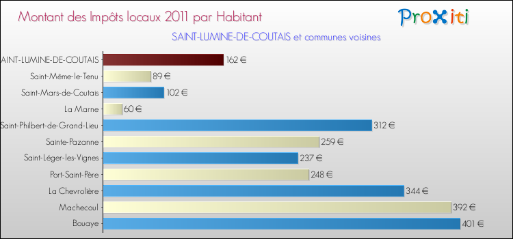 Montant des impôts locaux par Habitant pour SAINT-LUMINE-DE-COUTAIS et les communes proches Comparaison des impôts locaux par habitant pour SAINT-LUMINE-DE-COUTAIS et les communes voisines