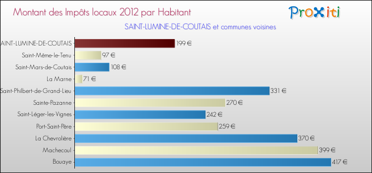 Montant des impôts locaux par Habitant pour SAINT-LUMINE-DE-COUTAIS et les communes proches Comparaison des impôts locaux par habitant pour SAINT-LUMINE-DE-COUTAIS et les communes voisines