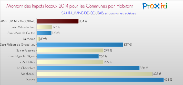 Montant des impôts locaux par Habitant pour SAINT-LUMINE-DE-COUTAIS et les communes proches en 2014 Comparaison des impôts locaux par habitant pour SAINT-LUMINE-DE-COUTAIS et les communes voisines en 2014
