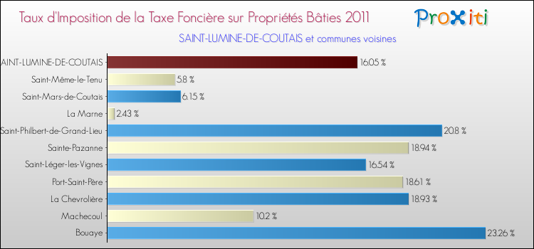 Taux d'imposition de la taxe foncière sur le bati 2011 pour SAINT-LUMINE-DE-COUTAIS et les communes proches Comparaison des taux d'imposition de la taxe foncière sur le bati 2011 pour SAINT-LUMINE-DE-COUTAIS et les communes voisines