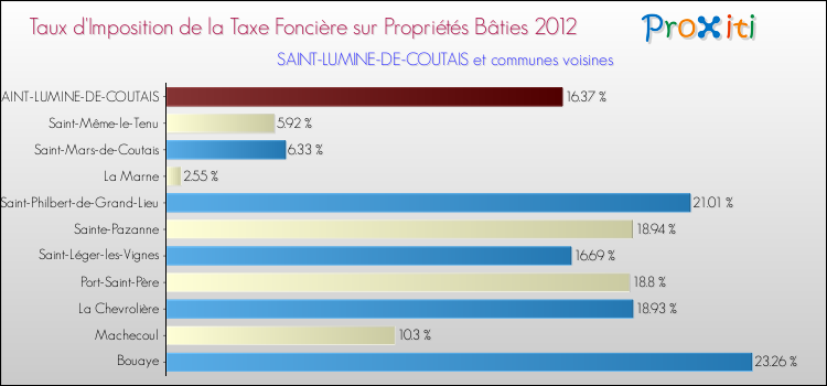 Taux d'imposition de la taxe foncière sur le bati 2012 pour SAINT-LUMINE-DE-COUTAIS et les communes proches Comparaison des taux d'imposition de la taxe foncière sur le bati 2012 pour SAINT-LUMINE-DE-COUTAIS et les communes voisines