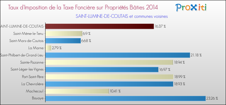 Taux d'imposition de la taxe foncière sur le bati 2014 pour SAINT-LUMINE-DE-COUTAIS et les communes proches Comparaison des taux d'imposition de la taxe foncière sur le bati 2014 pour SAINT-LUMINE-DE-COUTAIS et les communes voisines
