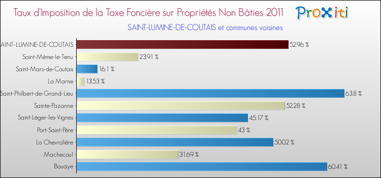 Taux d'imposition de la taxe foncière sur les immeubles et terrains non batis 2011 pour SAINT-LUMINE-DE-COUTAIS et les communes proches Comparaison des taux d'imposition de la taxe foncière sur les immeubles et terrains non batis 2011 pour SAINT-LUMINE-DE-COUTAIS et les communes voisines