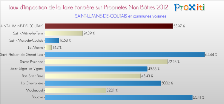 Taux d'imposition de la taxe foncière sur les immeubles et terrains non batis 2012 pour SAINT-LUMINE-DE-COUTAIS et les communes proches Comparaison des taux d'imposition de la taxe foncière sur les immeubles et terrains non batis 2012 pour SAINT-LUMINE-DE-COUTAIS et les communes voisines