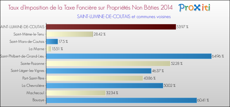 Taux d'imposition de la taxe foncière sur les immeubles et terrains non batis 2014 pour SAINT-LUMINE-DE-COUTAIS et les communes proches Comparaison des taux d'imposition de la taxe foncière sur les immeubles et terrains non batis 2014 pour SAINT-LUMINE-DE-COUTAIS et les communes voisines