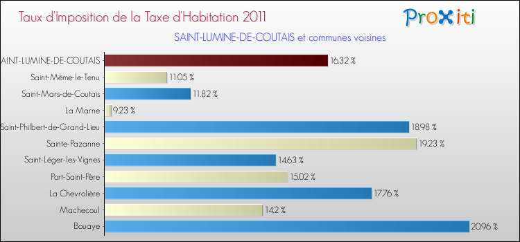 Taux d'imposition de la taxe d'habitation 2011 pour SAINT-LUMINE-DE-COUTAIS et les communes proches Comparaison des taux d'imposition de la taxe d'habitation 2011 pour SAINT-LUMINE-DE-COUTAIS et les communes voisines