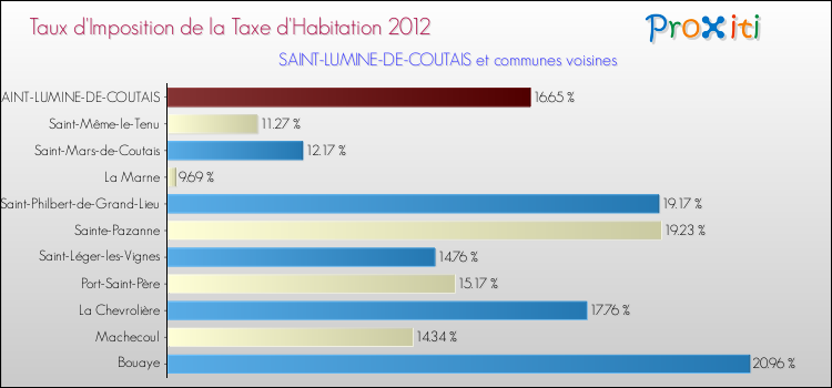 Taux d'imposition de la taxe d'habitation 2012 pour SAINT-LUMINE-DE-COUTAIS et les communes proches Comparaison des taux d'imposition de la taxe d'habitation 2012 pour SAINT-LUMINE-DE-COUTAIS et les communes voisines