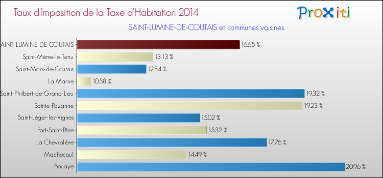 Taux d'imposition de la taxe d'habitation 2014 pour SAINT-LUMINE-DE-COUTAIS et les communes proches Comparaison des taux d'imposition de la taxe d'habitation 2014 pour SAINT-LUMINE-DE-COUTAIS et les communes voisines