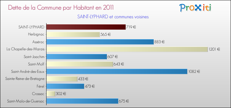 Dette par habitant de la commune en 2011 pour SAINT-LYPHARD et les communes proches Comparaison de la dette par habitant de la commune en 2011 pour SAINT-LYPHARD et les communes voisines