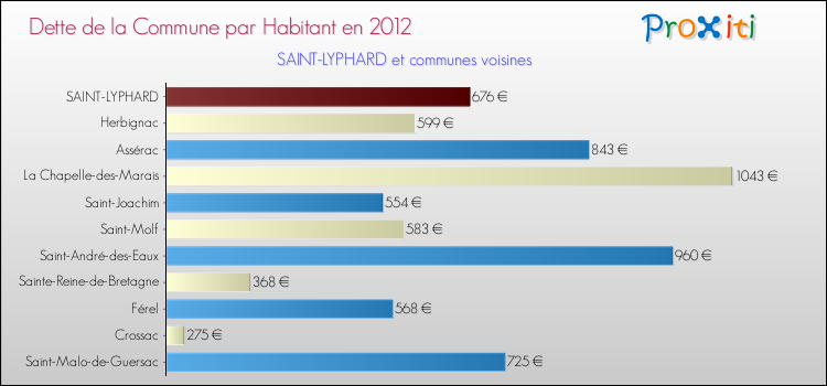 Dette par habitant de la commune en 2012 pour SAINT-LYPHARD et les communes proches Comparaison de la dette par habitant de la commune en 2012 pour SAINT-LYPHARD et les communes voisines
