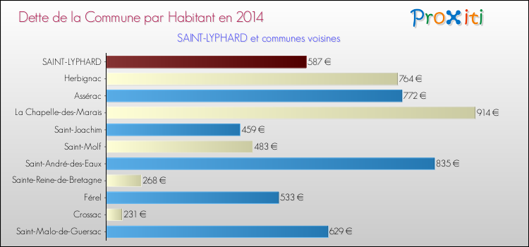 Dette par habitant de la commune en 2014 pour SAINT-LYPHARD et les communes proches Comparaison de la dette par habitant de la commune en 2014 pour SAINT-LYPHARD et les communes voisines