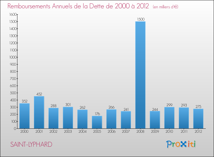 Evolution de l'annuité de la dette pour la commune de SAINT-LYPHARD de 2000 à 2012 Annuités de la dette pour SAINT-LYPHARD de 2000 à 2012