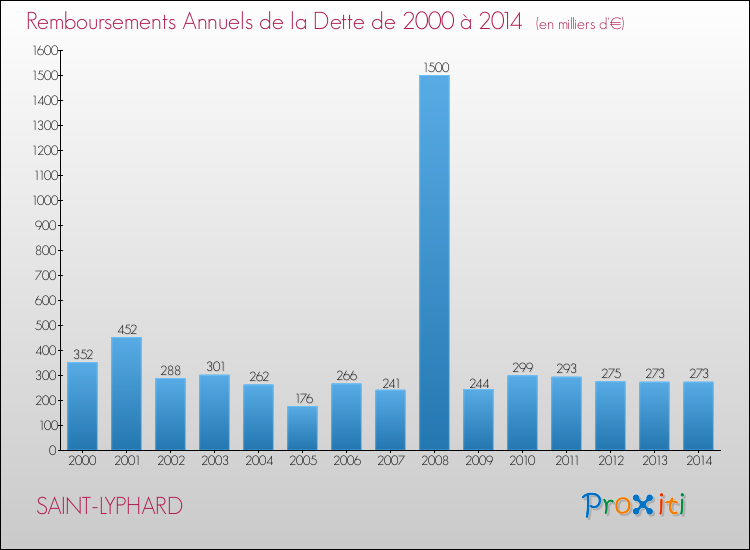 Evolution de l'annuité de la dette pour la commune de SAINT-LYPHARD de 2000 à 2014 Annuités de la dette pour SAINT-LYPHARD de 2000 à 2014