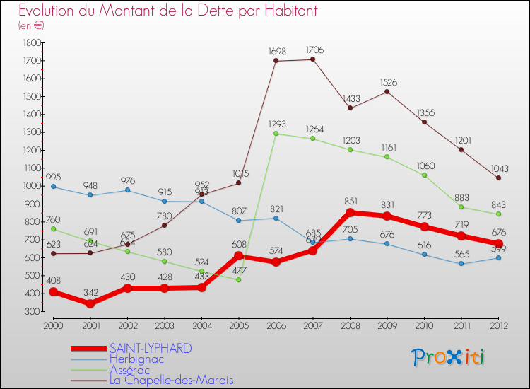 Evolution de la dette par habitant pour la commune de SAINT-LYPHARD et les communes proches de 2000 à 2012 Comparaison de la dette par habitant pour SAINT-LYPHARD et les communes voisines de 2000 à 2012