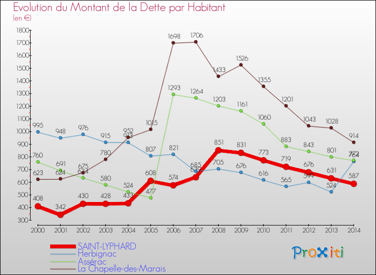 Evolution de la dette par habitant pour la commune de SAINT-LYPHARD et les communes proches de 2000 à 2014 Comparaison de la dette par habitant pour SAINT-LYPHARD et les communes voisines de 2000 à 2014