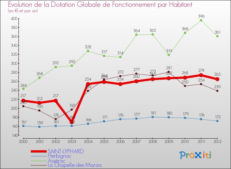 Evolution et montant de la dotation globale de fonctionnement par Habitant pour SAINT-LYPHARD et les communes proches Comparaison des dotations globales de fonctionnement par habitant pour SAINT-LYPHARD et les communes voisines