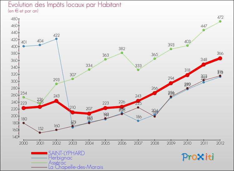 Evolution et montant des impôts locaux par Habitant pour SAINT-LYPHARD et les communes proches Comparaison des impôts locaux par habitant pour SAINT-LYPHARD et les communes voisines