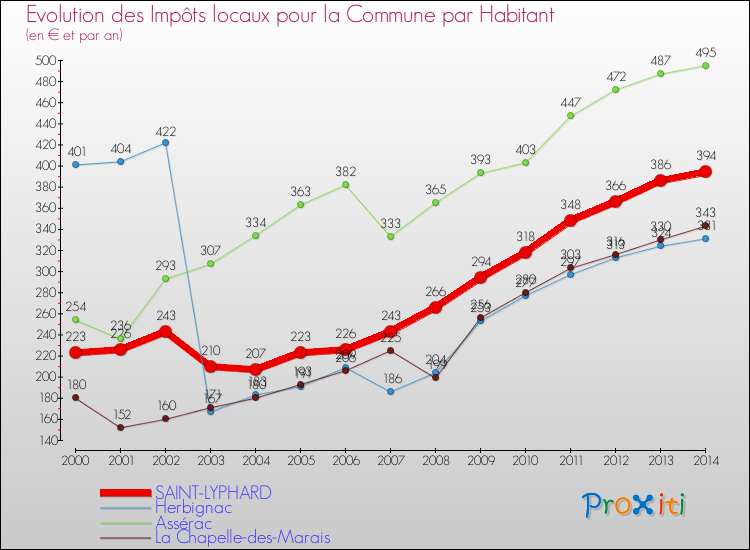 Evolution et montant des impôts locaux par Habitant pour SAINT-LYPHARD et les communes proches de 2000 à 2014 Comparaison des impôts locaux par habitant pour SAINT-LYPHARD et les communes voisines de 2000 à 2014