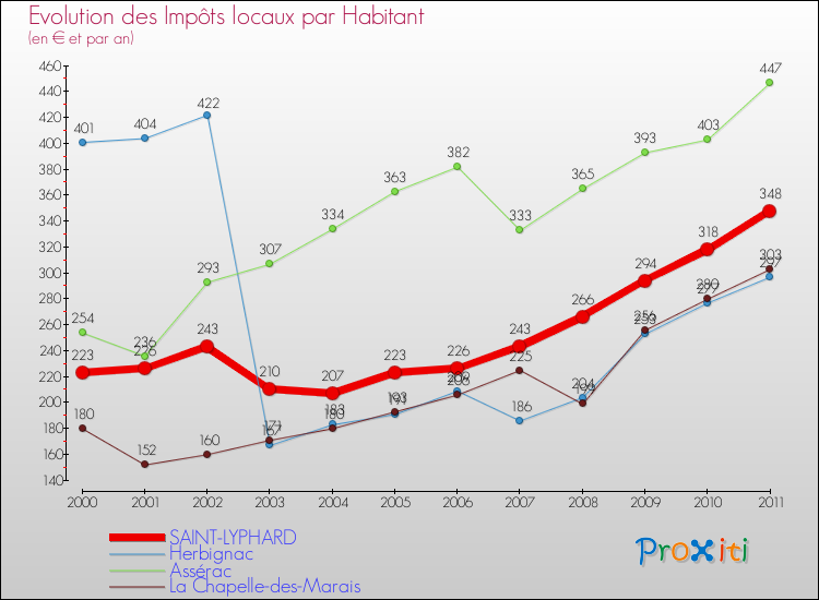 Evolution et montant des impôts locaux par Habitant pour SAINT-LYPHARD et les communes proches Comparaison des impôts locaux par habitant pour SAINT-LYPHARD et les communes voisines